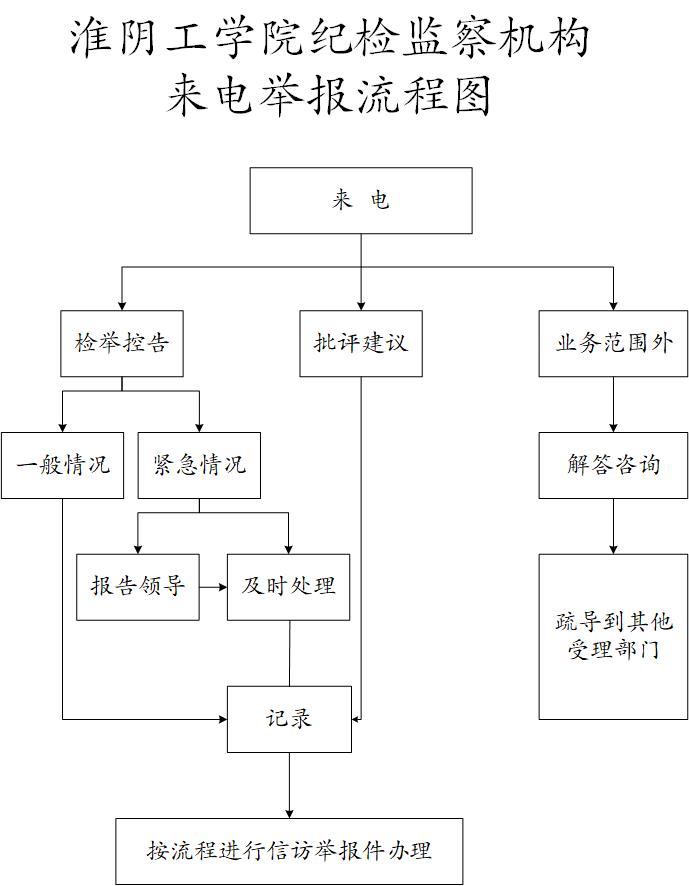 淮阴工学院纪检监察机构来电举报流程图.jpg